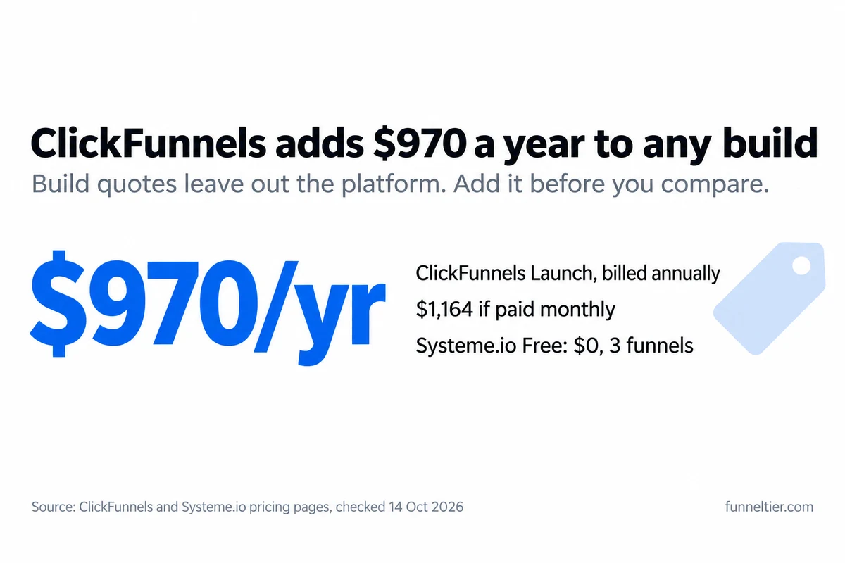 Big-number graphic: ClickFunnels adds $970 a year to any funnel build on the Launch plan billed annually, or $1,164 paid monthly, while Systeme.io Free costs $0 for 3 funnels.