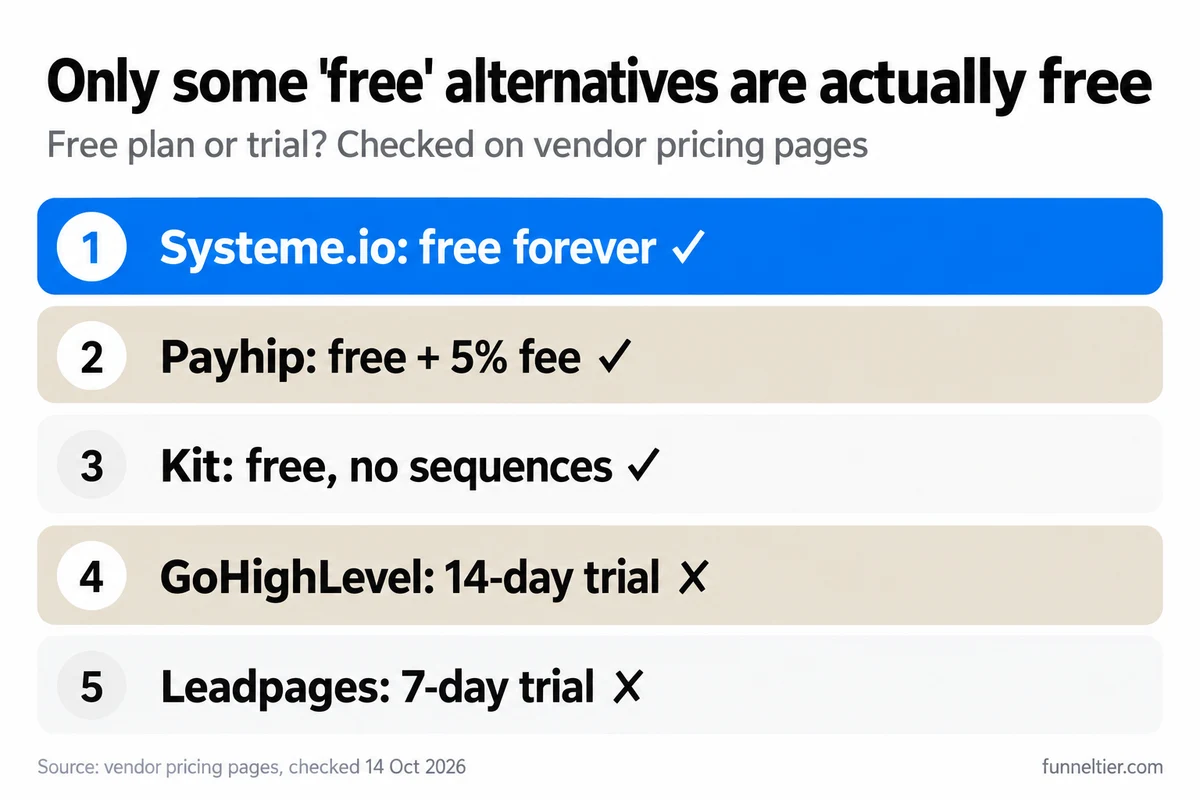 Checklist showing which ClickFunnels alternatives are really free: Systeme.io free forever, Payhip free with a 5% fee and Kit free without sequences are ticked; GoHighLevel's 14-day trial and Leadpages' 7-day trial are crossed.