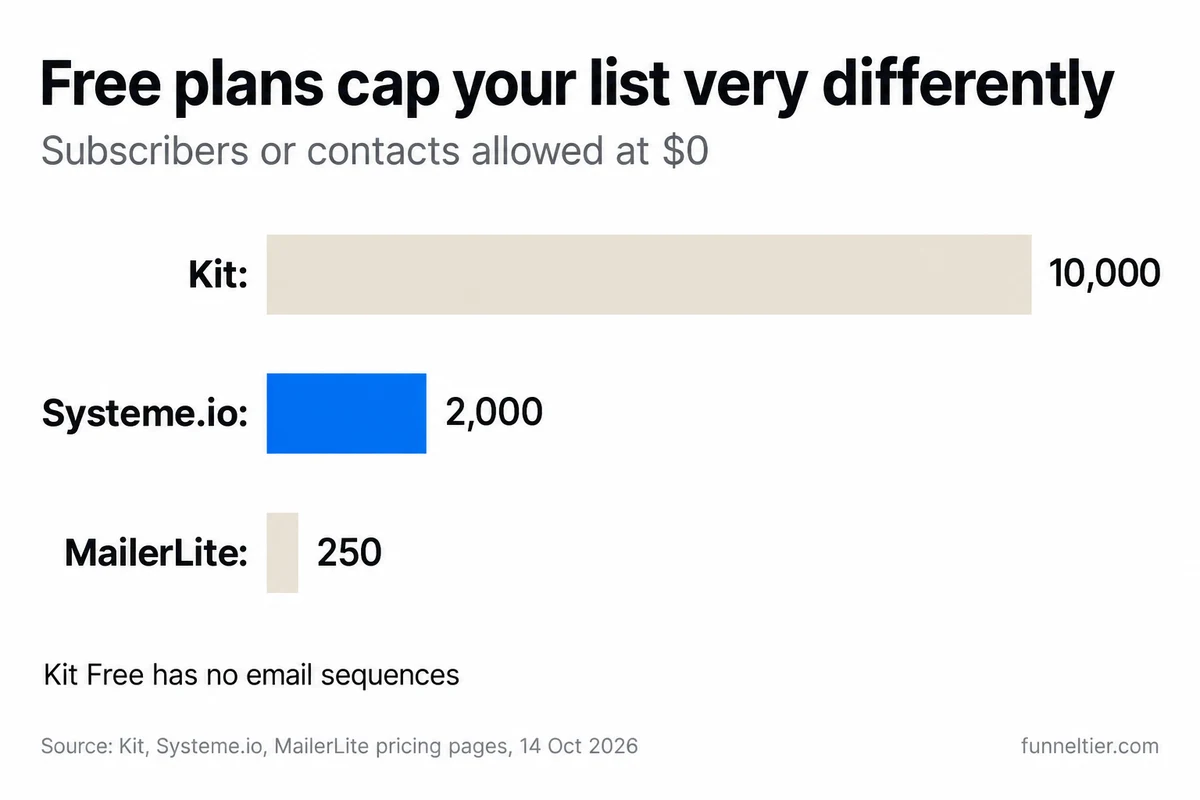 Bar chart of free-plan list caps: Kit 10,000 subscribers, Systeme.io 2,000 contacts highlighted in blue, MailerLite 250 subscribers, with a note that Kit Free has no email sequences.