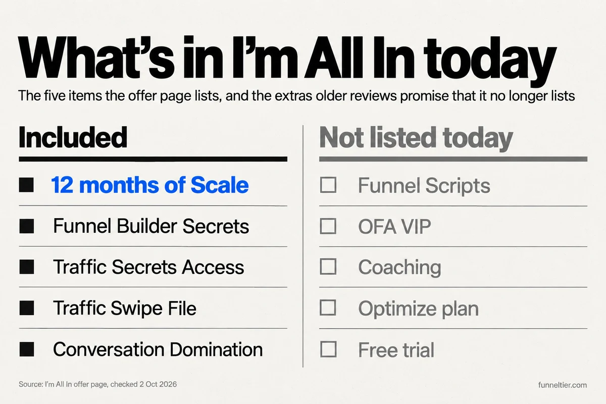 Checklist of what the I'm All In offer includes as of 2 October 2026. Included: 12 months of ClickFunnels Scale, Funnel Builder Secrets, Traffic Secrets Access, the Traffic Swipe File and the Conversation Domination community. Not listed today: Funnel Scripts, OFA VIP, coaching, the Optimize plan and a free trial.