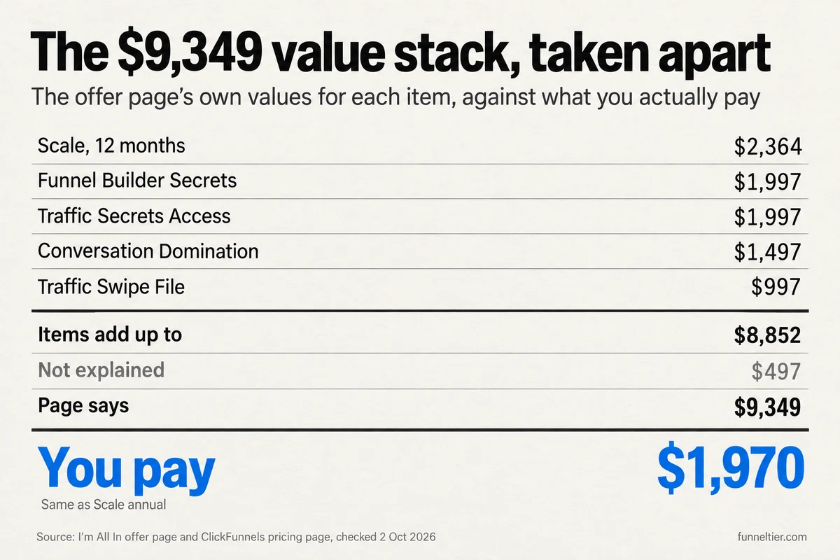 Itemised table of the I'm All In value stack using the offer page's own figures: 12 months of Scale $2,364, Funnel Builder Secrets $1,997, Traffic Secrets Access $1,997, Conversation Domination $1,497 and Traffic Swipe File $997, which add to $8,852, plus $497 the page does not explain, against its $9,349 'normally' price. The price you pay is $1,970, the same as Scale on annual billing.