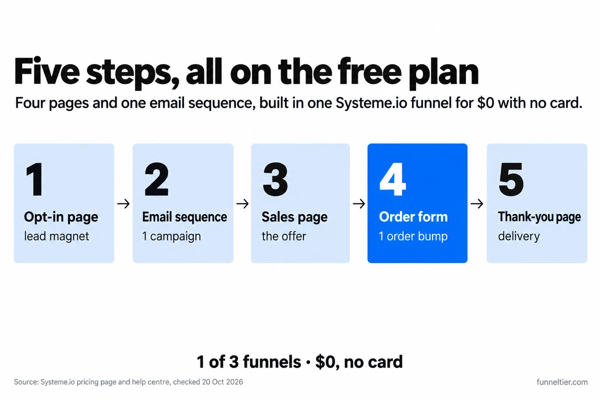 Five numbered cards in a row: 1 opt-in page with a lead magnet, 2 email sequence using 1 campaign, 3 sales page with the offer, 4 order form with 1 order bump highlighted in blue, 5 thank-you page for delivery. Footer: 1 of 3 funnels, $0, no card.