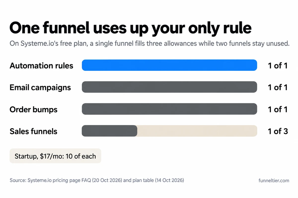 Bar chart of one funnel's usage on Systeme.io's free plan: automation rules 1 of 1 (blue, full), email campaigns 1 of 1 (full), order bumps 1 of 1 (full), sales funnels 1 of 3 (one third). Note: Startup at $17 a month gives 10 of each.