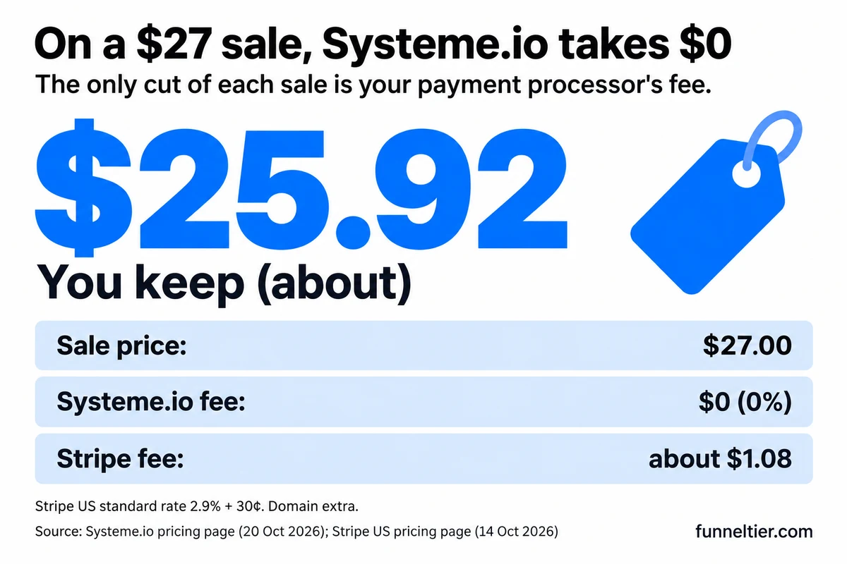 Big-number graphic: you keep about $25.92 of a $27.00 sale. Systeme.io fee $0 (0%), Stripe fee about $1.08 at the standard US rate of 2.9% plus 30 cents.
