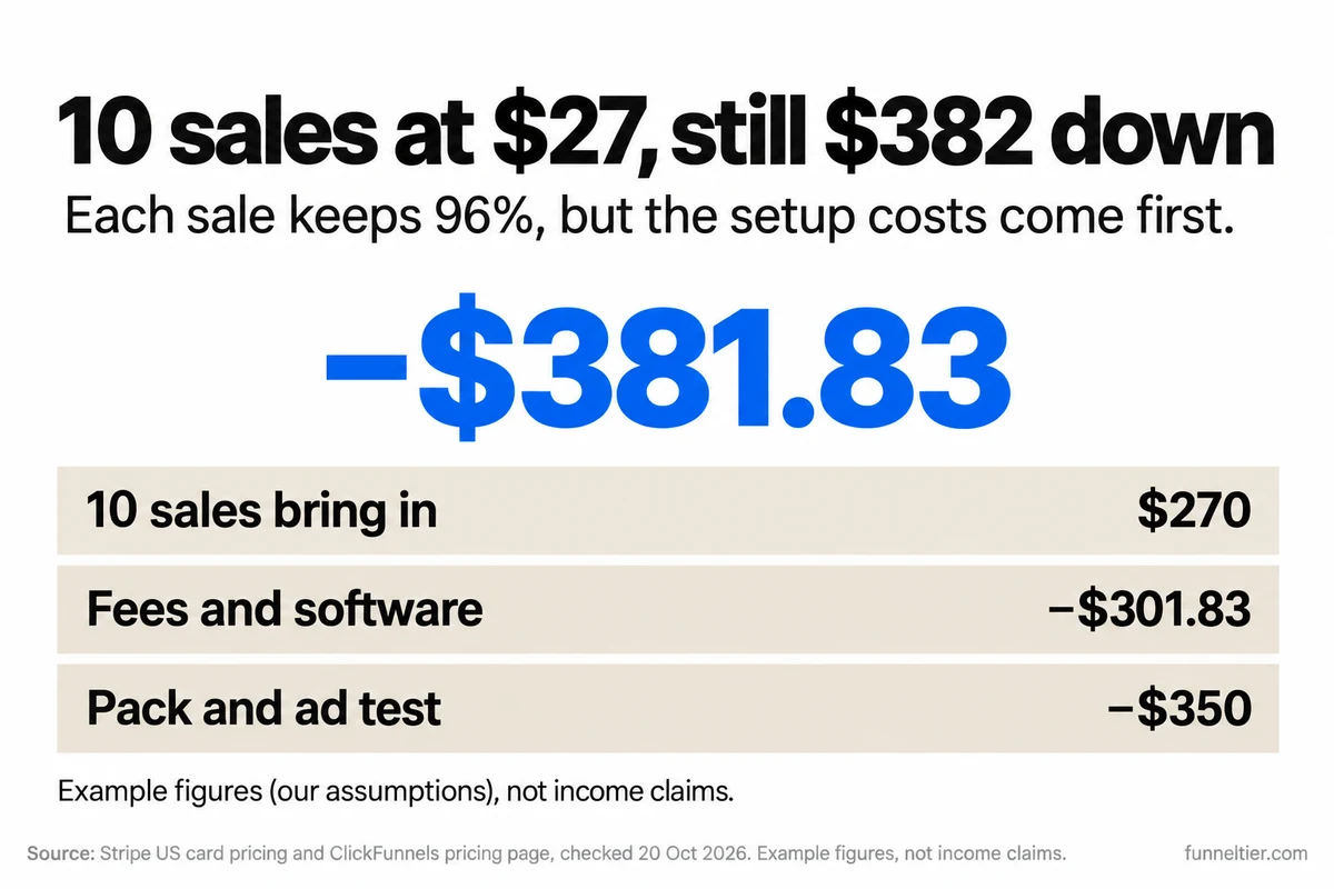 Big-number graphic: −$381.83 after 10 sales at $27. The sales bring in $270, card fees and three ClickFunnels Launch bills take $301.83, and the $50 pack plus a $300 ad test take $350. Example figures, not income claims.