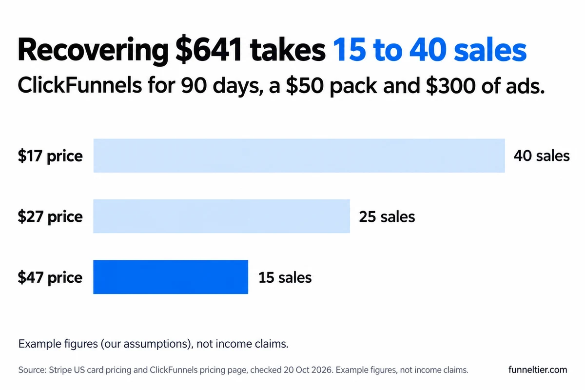 Bar chart of sales needed to recover $641 (ClickFunnels Launch for 90 days, a $50 PLR pack and a $300 ad test): 40 sales at $17, 25 sales at $27 and 15 sales at $47. Example figures, not income claims.