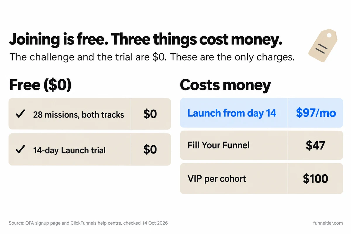 Two-column comparison. Free: 28 missions on both tracks and a 14-day ClickFunnels Launch trial. Costs money: Launch at $97 a month from day 14 (highlighted), Fill Your Funnel at $47, and VIP at $100 per cohort.