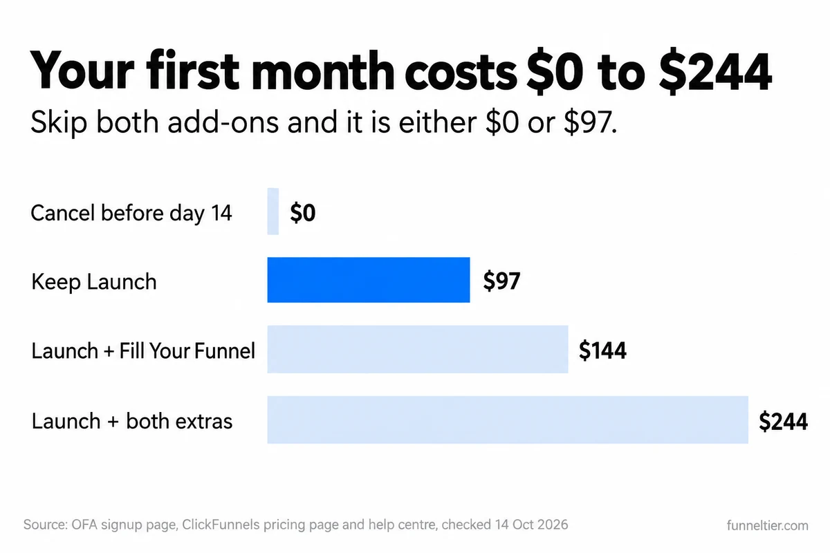 Bar chart of first-month cost: cancel before day 14 costs $0, keeping Launch costs $97 (highlighted), Launch plus Fill Your Funnel costs $144, and Launch plus both extras costs $244.