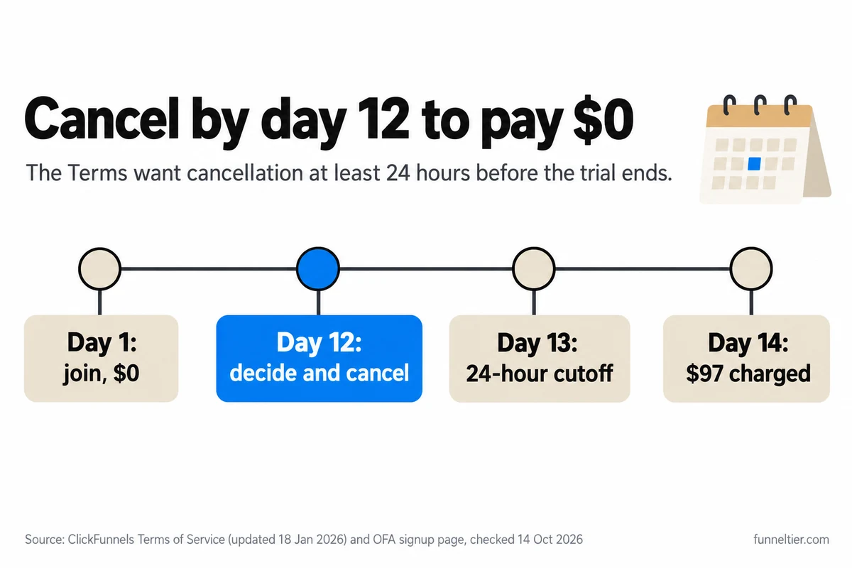 Timeline of the 14-day trial: day 1 join for $0, day 12 decide and cancel (highlighted), day 13 is the 24-hour cutoff from the Terms, and day 14 Launch charges $97.