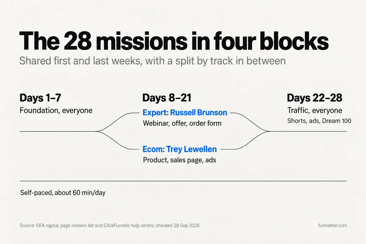 Step diagram of the One Funnel Away Challenge's 28 missions: days 1 to 7 are a shared foundation week, days 8 to 21 split into the Expert track led by Russell Brunson (webinar, offer, order form) and the Ecom track led by Trey Lewellen (product, sales page, ads), and days 22 to 28 are shared traffic missions. Self-paced, about 60 minutes a day.