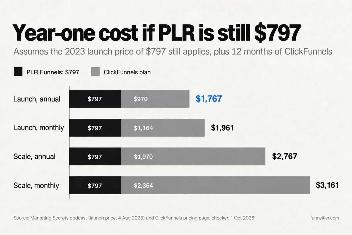 Stacked bar chart of PLR Funnels year-one cost, assuming the 2023 launch price of $797 still applies: with ClickFunnels Launch billed annually $1,767, Launch monthly $1,961, Scale annually $2,767 and Scale monthly $3,161. Each bar is $797 for PLR Funnels plus 12 months of the ClickFunnels plan.