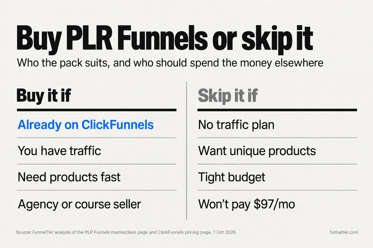 Two-column comparison of who should buy PLR Funnels: buy it if you are already on ClickFunnels, have traffic, need products fast, or run an agency or sell courses; skip it if you have no traffic plan, want unique products, are on a tight budget, or won't pay $97 a month for ClickFunnels.