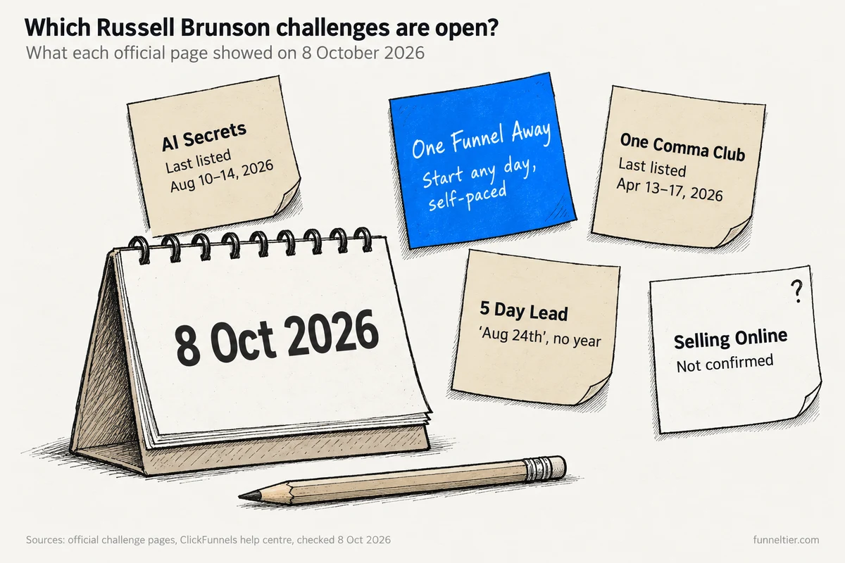 Hand-drawn timeline ribbon with three tags: Marketing.AI in March 2023, a copy and content tool; ClickFunnels AI in June 2026, a Labs beta you opted into; and Build with AI on 18 September 2026, out of beta with no opt-in. An envelope below holds two undated earlier names, Napoleon and Smart Funnel Builder.
