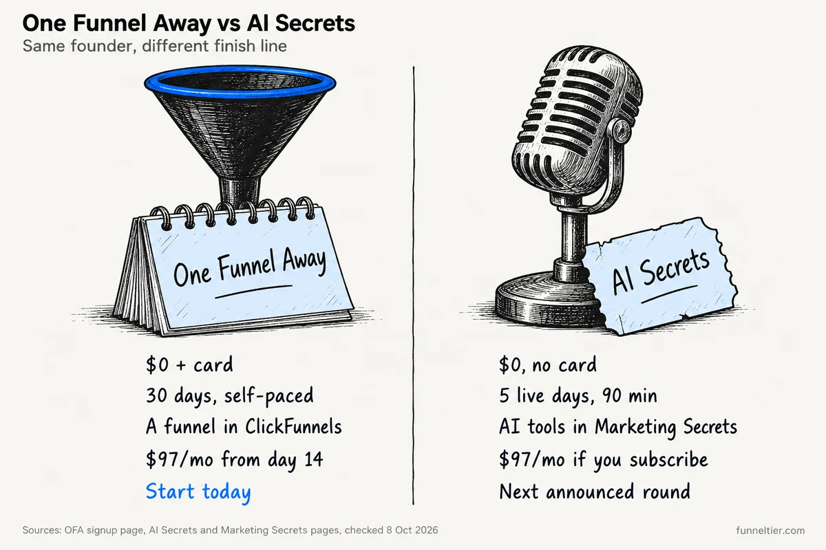 Four hand-drawn ink bottles of rising height with price tags: Launch at $97 a month with 1M words, Scale at $197 a month with 2M words, Optimize at $297 a month with 5M words and Dominate at $5,997 a year with 10M words, bracketed as period not stated. A sticky note says the Build with AI allowance has no published number and pauses at the limit, then refreshes.