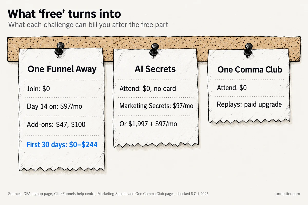 Hand-drawn paper funnel with eight numbered sticky notes: start the trial and pick a plan, open Build with AI, choose Quick or Research, describe offer, buyer and goal, review research and click Generate (Research mode only), refine by asking, add products, payments and domain by hand, then preview, share and publish.