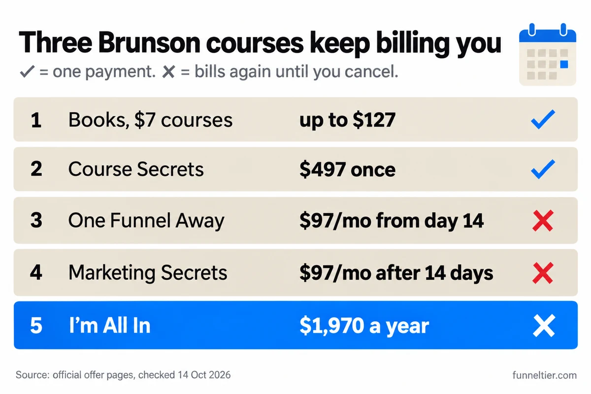 Checklist of Russell Brunson courses: books and $7 courses up to $127 and Course Secrets at $497 are one payment; One Funnel Away at $97 a month from day 14, Marketing Secrets at $97 a month after 14 days and I'm All In at $1,970 a year bill again.