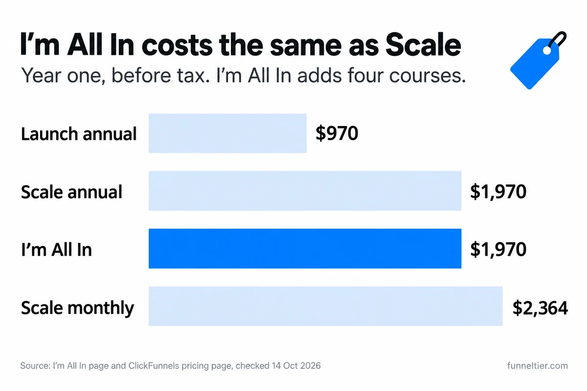 Bar chart of year-one costs before tax: Launch annual $970, Scale annual $1,970, I'm All In $1,970 highlighted in blue, and Scale monthly $2,364.