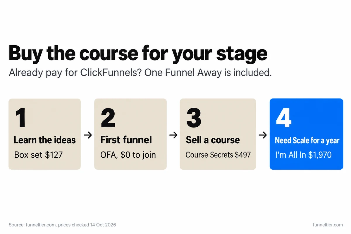 Four numbered steps: 1 learn the ideas with the $127 box set, 2 build a first funnel with One Funnel Away at $0 to join, 3 sell a course with Course Secrets at $497, 4 need Scale for a year with I'm All In at $1,970.