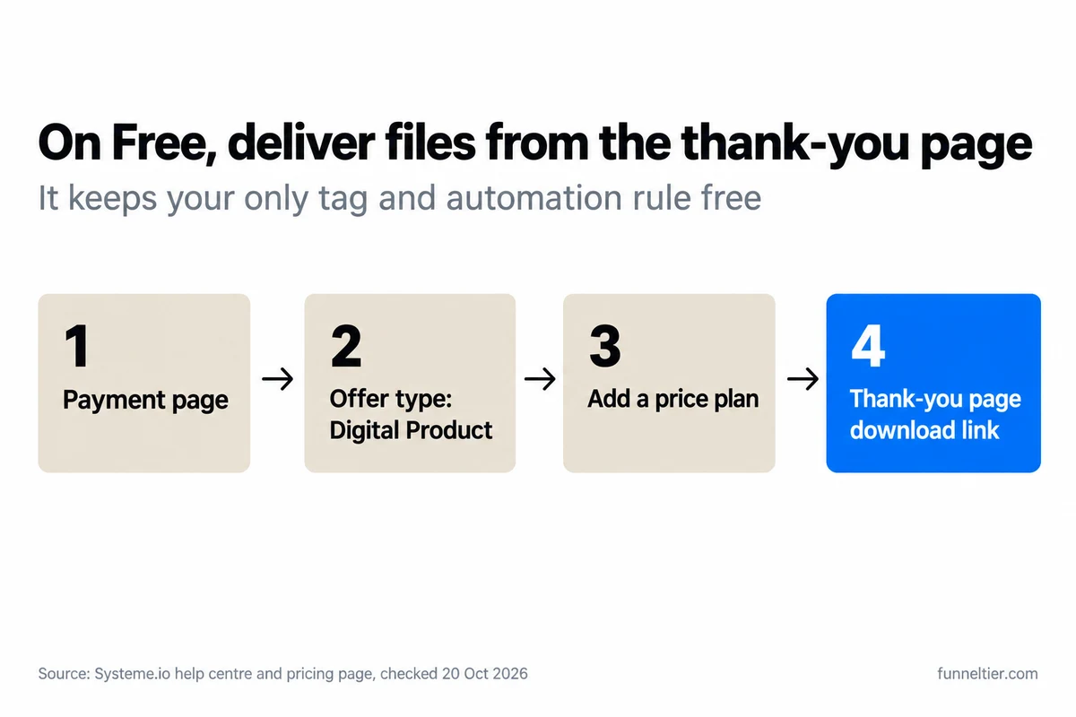 Four steps to sell a file on the Systeme.io Free plan: payment page, offer type Digital Product, add a price plan, then a download link on the thank-you page, which saves the plan's only tag and automation rule.