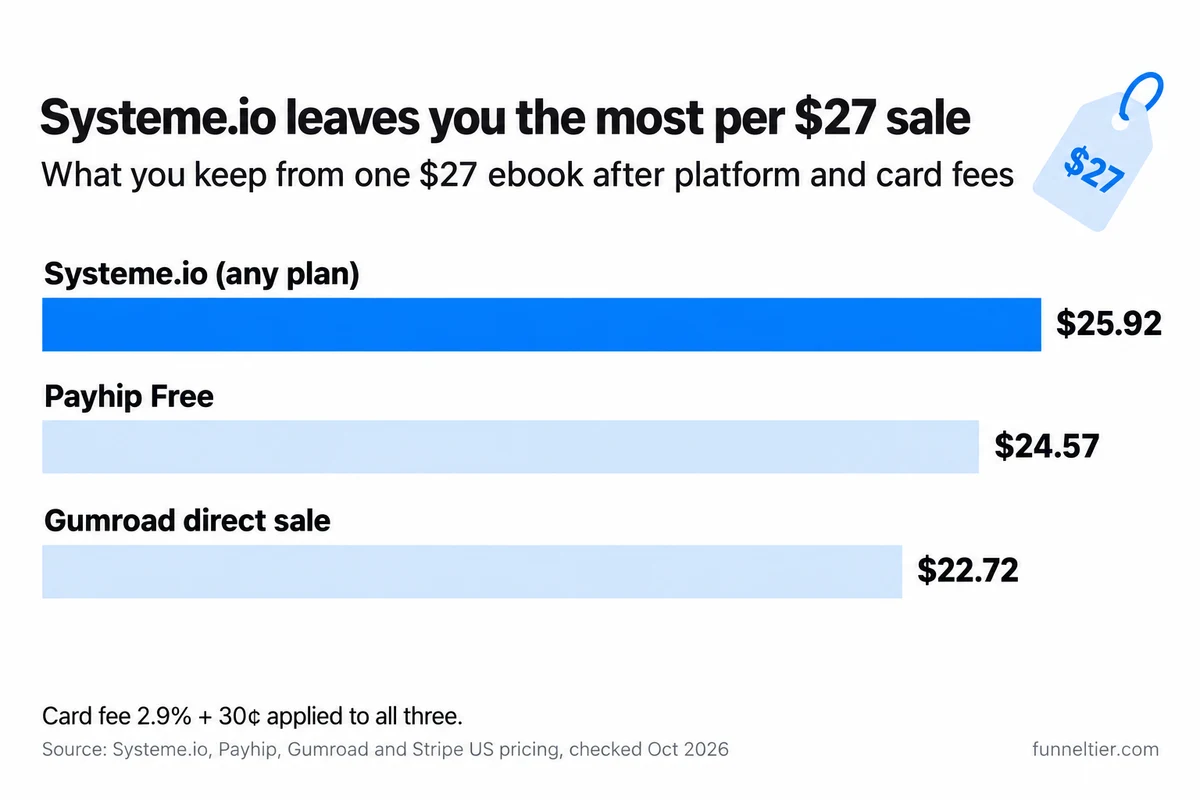 Bar chart of what a seller keeps from a $27 ebook: Systeme.io $25.92, Payhip Free $24.57, Gumroad direct sale $22.72, after a 2.9% + 30 cent card fee on each.