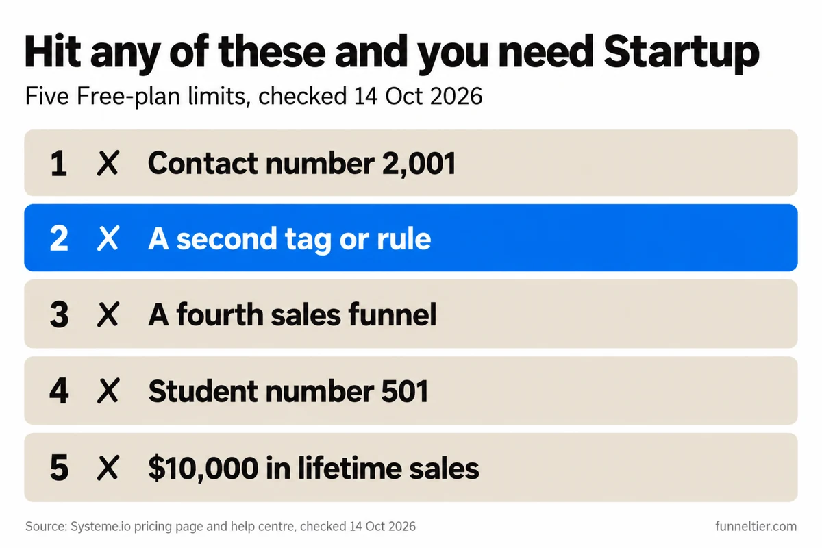Checklist titled 'Hit any of these and you need Startup' with five numbered rows marked with a cross: contact number 2,001, a second tag or rule (highlighted in blue), a fourth sales funnel, student number 501, and $10,000 in lifetime sales.