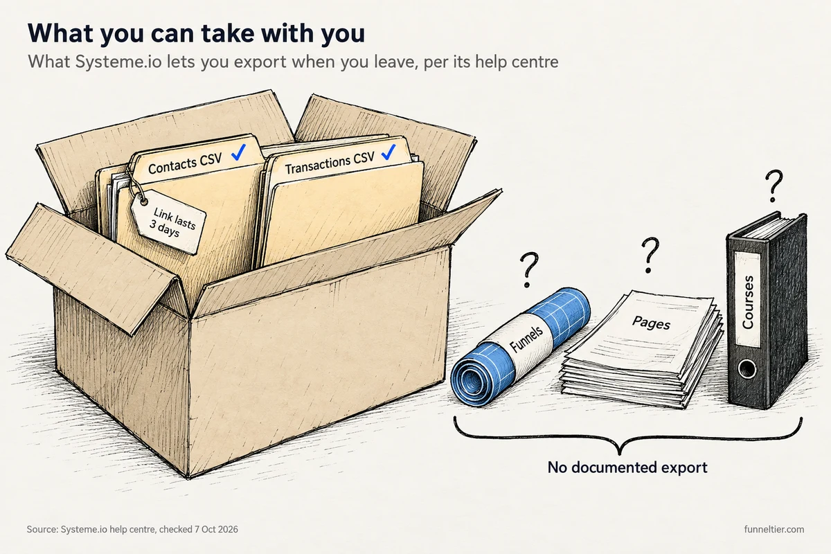 Hand-drawn open moving box holding two ticked folders, Contacts CSV, with a tag reading link lasts 3 days, and Transactions CSV. Outside the box sit funnels, pages and courses with question marks, bracketed as no documented export.