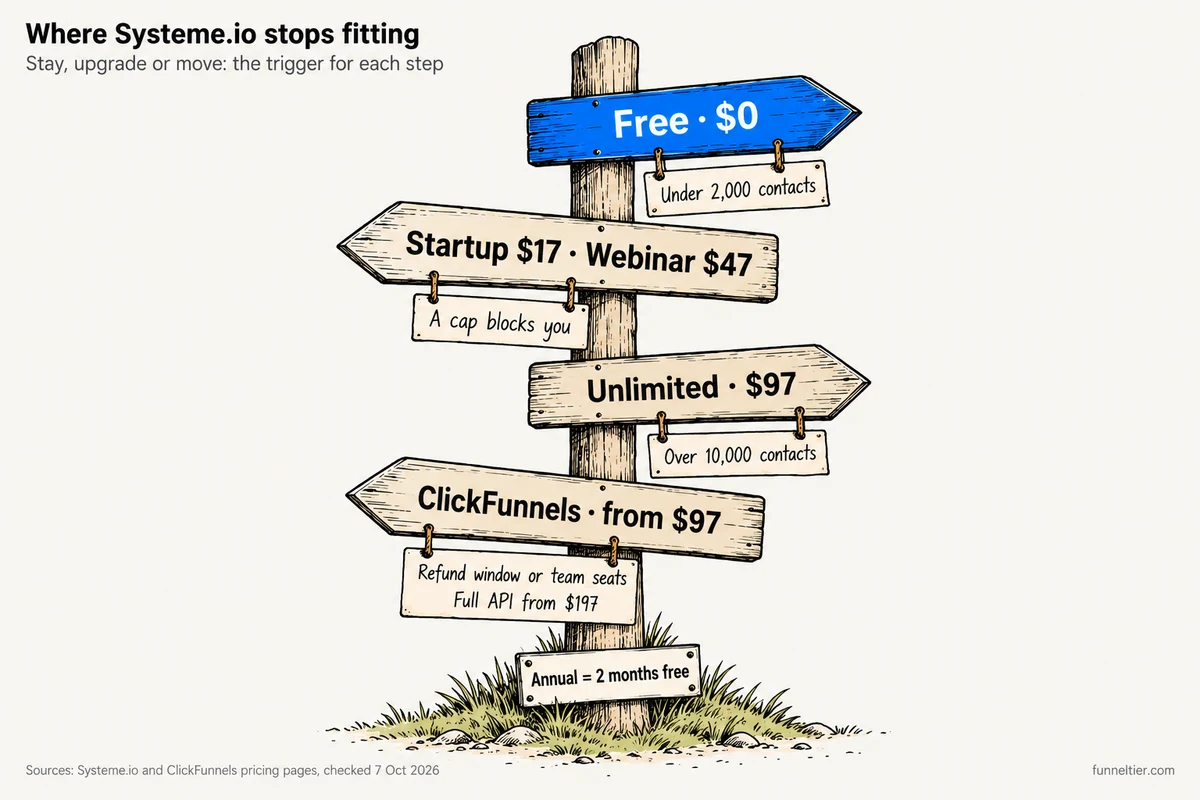 Hand-drawn signpost with four arms: Free at $0 for under 2,000 contacts; Startup $17 or Webinar $47 when a cap blocks you; Unlimited at $97 for over 10,000 contacts; and ClickFunnels from $97 for a refund window or team seats, with the full API from $197. A plaque notes annual billing gives 2 months free.