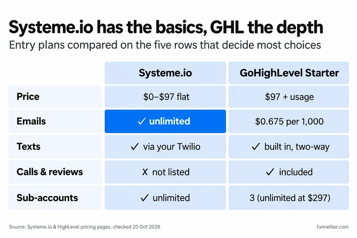 Side-by-side comparison of Systeme.io and GoHighLevel Starter: price $0–$97 flat vs $97 plus usage; emails unlimited (highlighted) vs $0.675 per 1,000; texts via your own Twilio vs built in and two-way; calls and reviews not listed vs included; sub-accounts unlimited vs 3, or unlimited at $297.