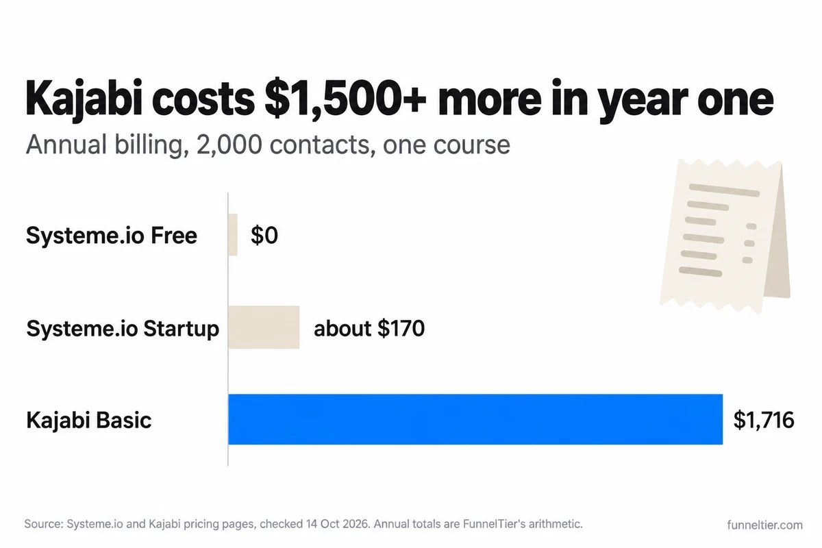 Bar chart of year-one cost at 2,000 contacts on annual billing: Systeme.io Free $0, Systeme.io Startup about $170, Kajabi Basic $1,716.
