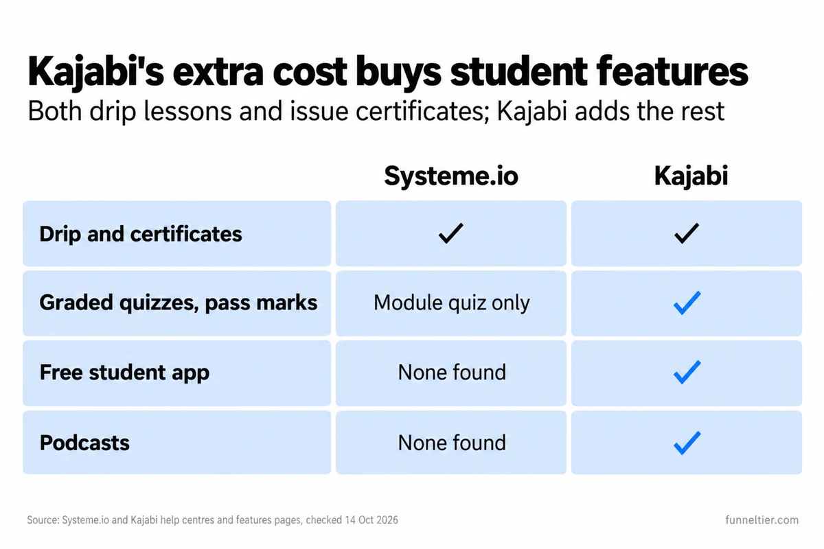 Side-by-side comparison of Systeme.io and Kajabi course features: both have drip and certificates; Kajabi adds graded quizzes with pass marks, a free student app and podcasts, where Systeme.io has a module quiz only and no student app or podcasts found.