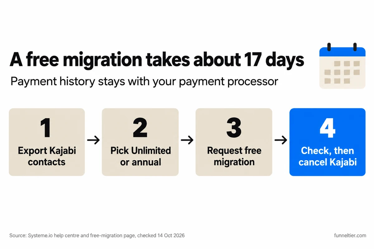 Four numbered steps for moving from Kajabi to Systeme.io, which takes about 17 days on average: export Kajabi contacts, pick Unlimited or an annual plan, request the free migration, then check everything before cancelling Kajabi.